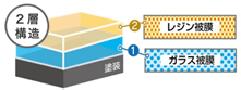 レンジ被膜とガラス被膜の2層構造イメージ
