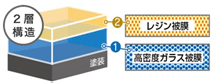 レジン被膜と高密度ガラス被膜の2層構造イメージ